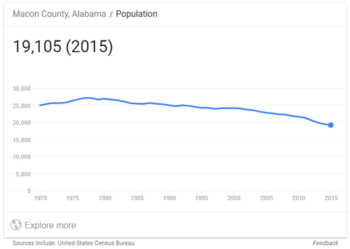 population Macon County graph